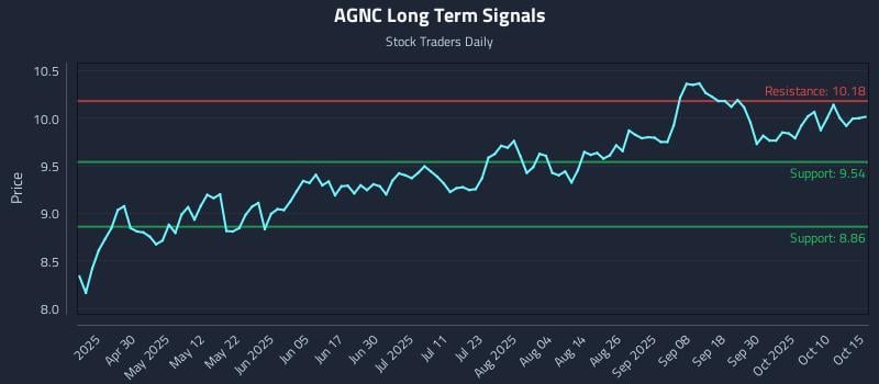 AGNC Long Term Analysis for October 15 2025 AGNC Long Term Analysis for October 15 2025