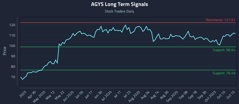 AGYS Long Term Analysis for October 15 2025 AGYS Long Term Analysis for October 15 2025