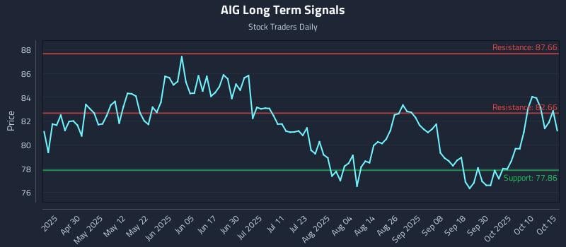 AIG Long Term Analysis for October 15 2025 AIG Long Term Analysis for October 15 2025