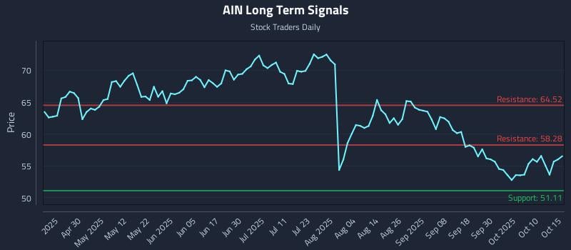 AIN Long Term Analysis for October 15 2025 AIN Long Term Analysis for October 15 2025