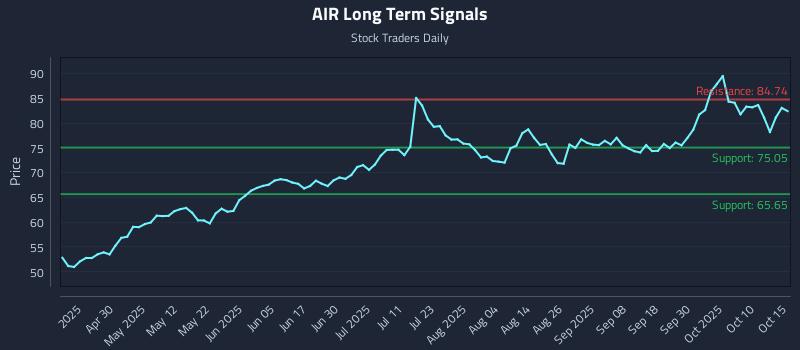 AIR Long Term Analysis for October 15 2025 AIR Long Term Analysis for October 15 2025