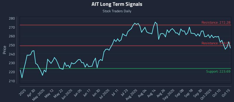 AIT Long Term Analysis for October 15 2025 AIT Long Term Analysis for October 15 2025