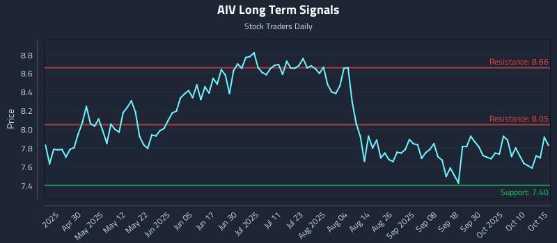 AIV Long Term Analysis for October 15 2025 AIV Long Term Analysis for October 15 2025