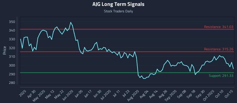 AJG Long Term Analysis for October 15 2025 AJG Long Term Analysis for October 15 2025