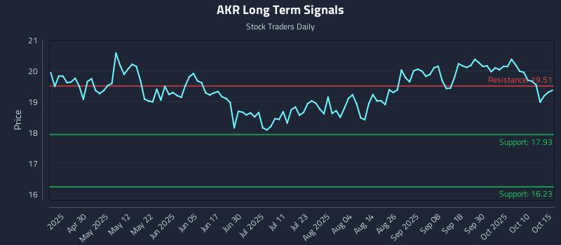AKR Long Term Analysis for October 15 2025 AKR Long Term Analysis for October 15 2025