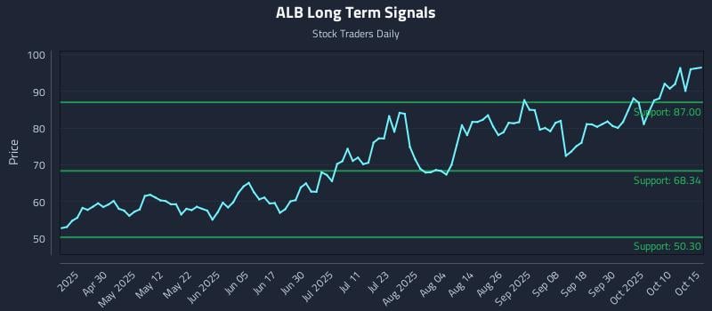 ALB Long Term Analysis for October 15 2025 ALB Long Term Analysis for October 15 2025