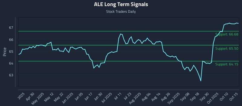 ALE Long Term Analysis for October 15 2025 ALE Long Term Analysis for October 15 2025