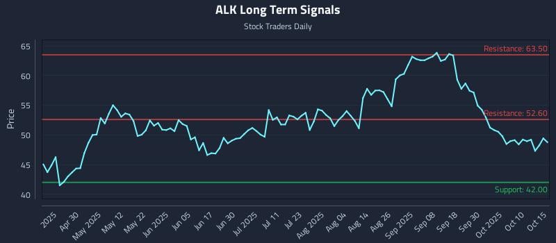 ALK Long Term Analysis for October 15 2025 ALK Long Term Analysis for October 15 2025