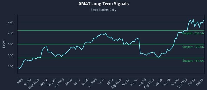 AMAT Long Term Analysis for October 15 2025 AMAT Long Term Analysis for October 15 2025
