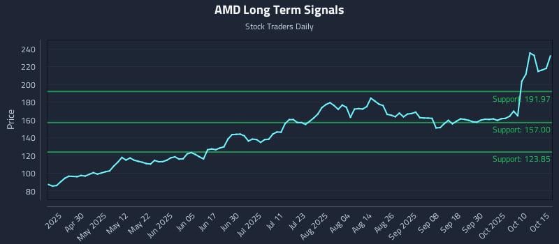 AMD Long Term Analysis for October 15 2025 AMD Long Term Analysis for October 15 2025