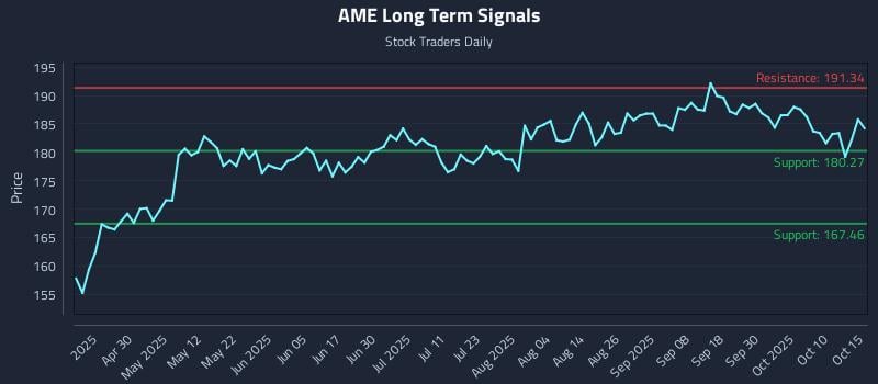 AME Long Term Analysis for October 15 2025 AME Long Term Analysis for October 15 2025