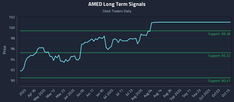 AMED Long Term Analysis for October 15 2025 AMED Long Term Analysis for October 15 2025