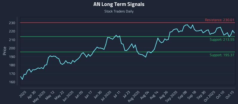 AN Long Term Analysis for October 15 2025 AN Long Term Analysis for October 15 2025
