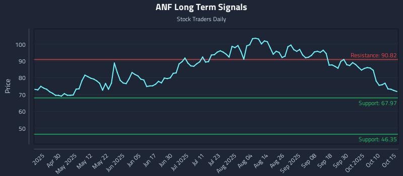 ANF Long Term Analysis for October 15 2025 ANF Long Term Analysis for October 15 2025