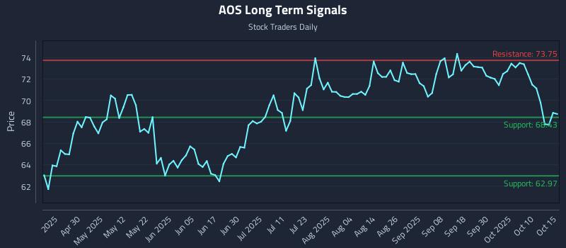 AOS Long Term Analysis for October 15 2025 AOS Long Term Analysis for October 15 2025