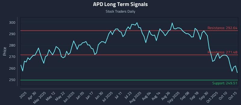 APD Long Term Analysis for October 15 2025 APD Long Term Analysis for October 15 2025