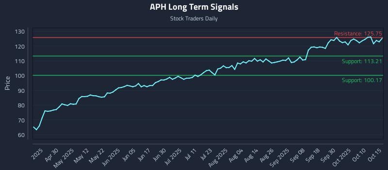 APH Long Term Analysis for October 15 2025