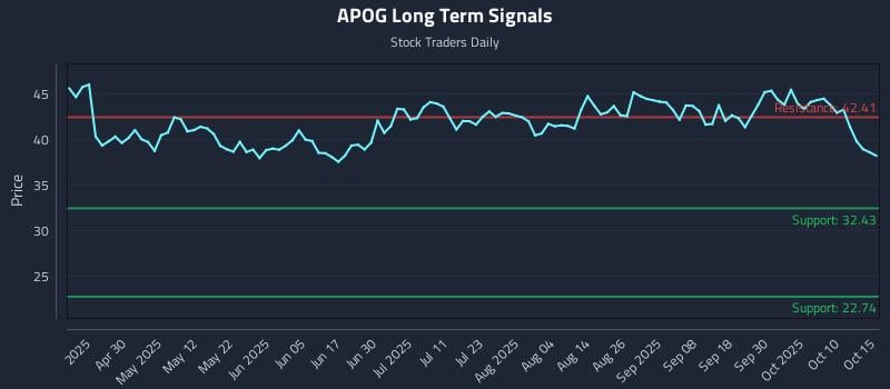APOG Long Term Analysis for October 15 2025 APOG Long Term Analysis for October 15 2025