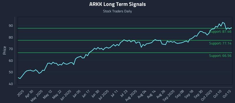 ARKK Long Term Analysis for October 15 2025 ARKK Long Term Analysis for October 15 2025