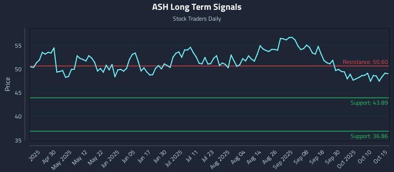 ASH Long Term Analysis for October 15 2025