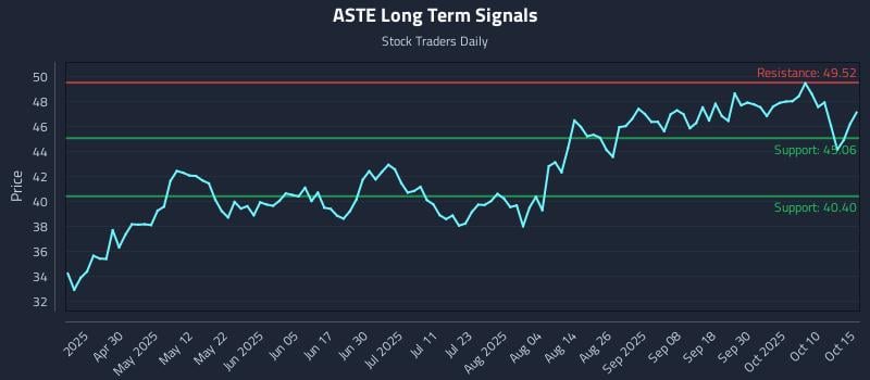 ASTE Long Term Analysis for October 15 2025 ASTE Long Term Analysis for October 15 2025