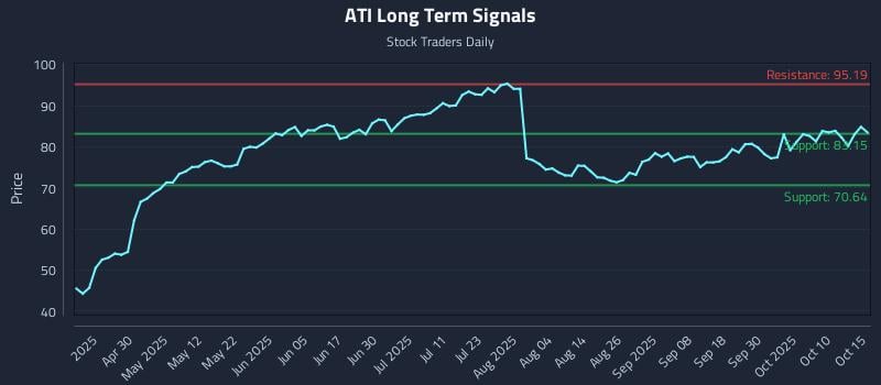 ATI Long Term Analysis for October 15 2025 ATI Long Term Analysis for October 15 2025
