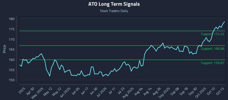 ATO Long Term Analysis for October 15 2025 ATO Long Term Analysis for October 15 2025
