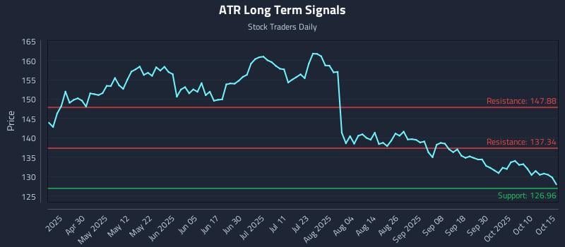 ATR Long Term Analysis for October 15 2025 ATR Long Term Analysis for October 15 2025