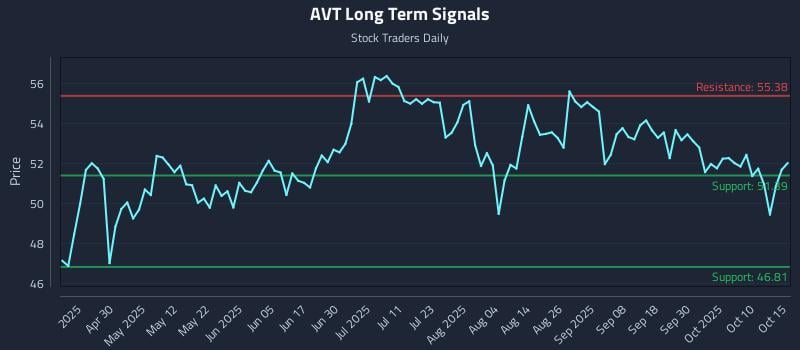 AVT Long Term Analysis for October 15 2025 AVT Long Term Analysis for October 15 2025