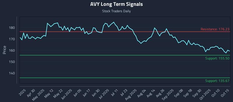 AVY Long Term Analysis for October 15 2025 AVY Long Term Analysis for October 15 2025
