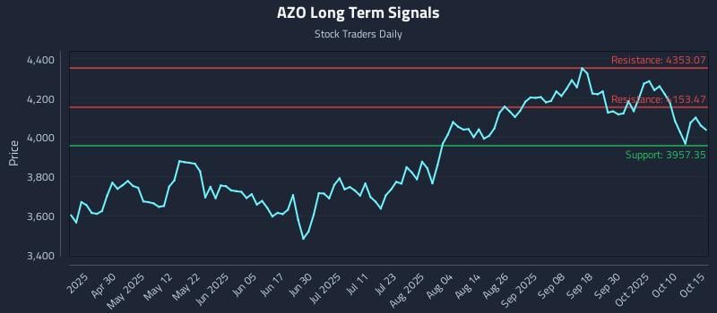 AZO Long Term Analysis for October 15 2025 AZO Long Term Analysis for October 15 2025