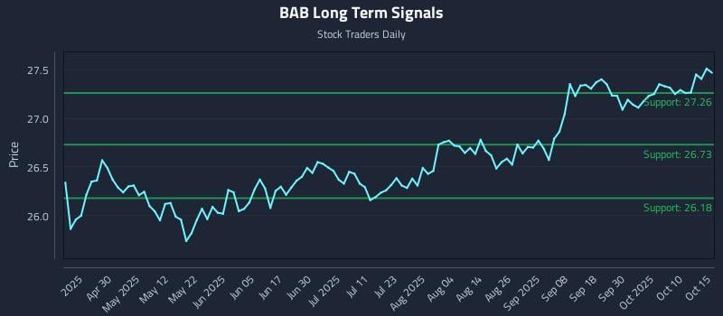 BAB Long Term Analysis for October 15 2025 BAB Long Term Analysis for October 15 2025
