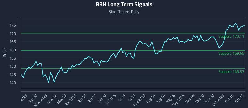 BBH Long Term Analysis for October 15 2025 BBH Long Term Analysis for October 15 2025
