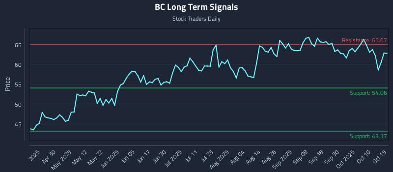 BC Long Term Analysis for October 15 2025 BC Long Term Analysis for October 15 2025