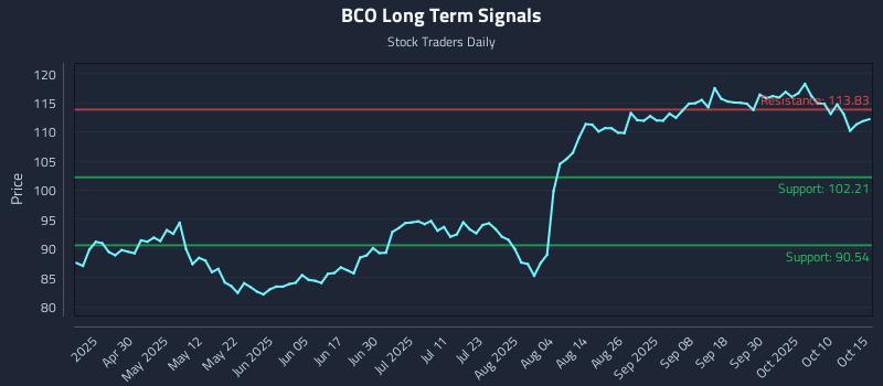 BCO Long Term Analysis for October 15 2025 BCO Long Term Analysis for October 15 2025