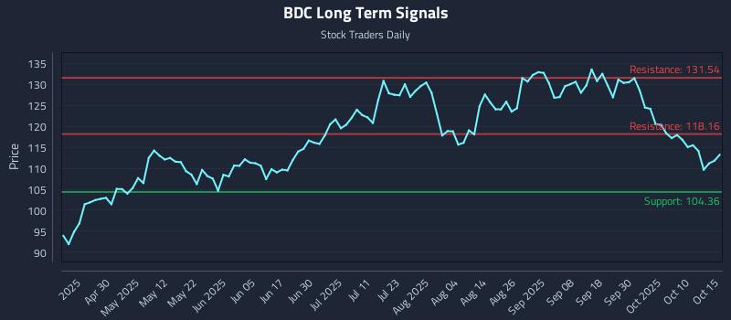 BDC Long Term Analysis for October 15 2025 BDC Long Term Analysis for October 15 2025