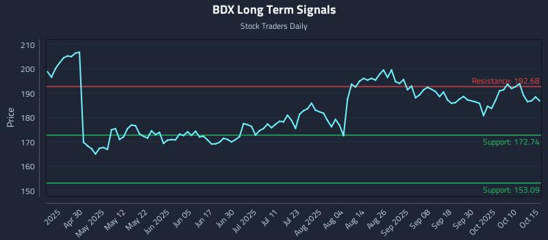 BDX Long Term Analysis for October 15 2025 BDX Long Term Analysis for October 15 2025