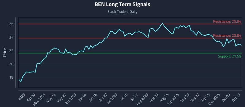 BEN Long Term Analysis for October 15 2025 BEN Long Term Analysis for October 15 2025