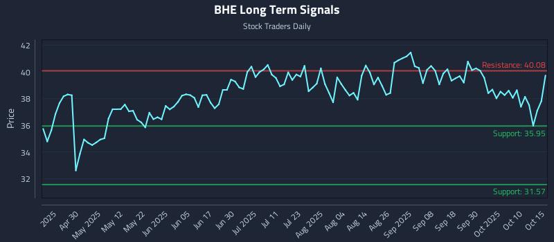 BHE Long Term Analysis for October 15 2025 BHE Long Term Analysis for October 15 2025