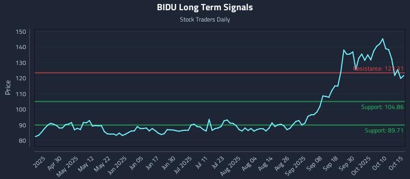 BIDU Long Term Analysis for October 15 2025