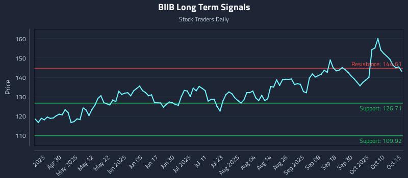 BIIB Long Term Analysis for October 15 2025 BIIB Long Term Analysis for October 15 2025