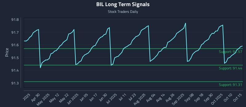 BIL Long Term Analysis for October 15 2025 BIL Long Term Analysis for October 15 2025