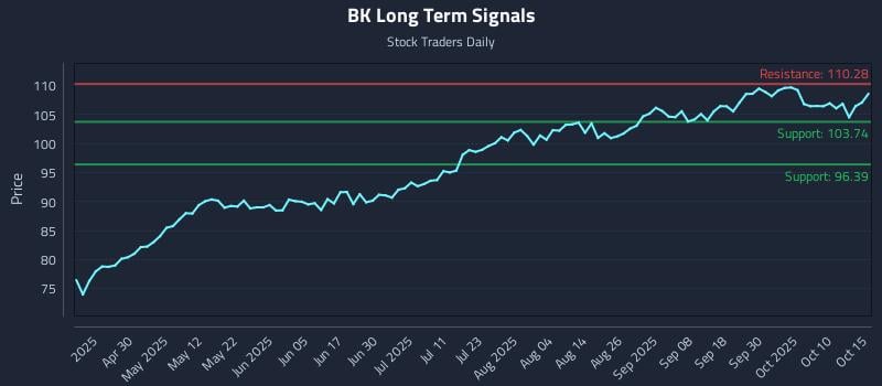 BK Long Term Analysis for October 15 2025 BK Long Term Analysis for October 15 2025