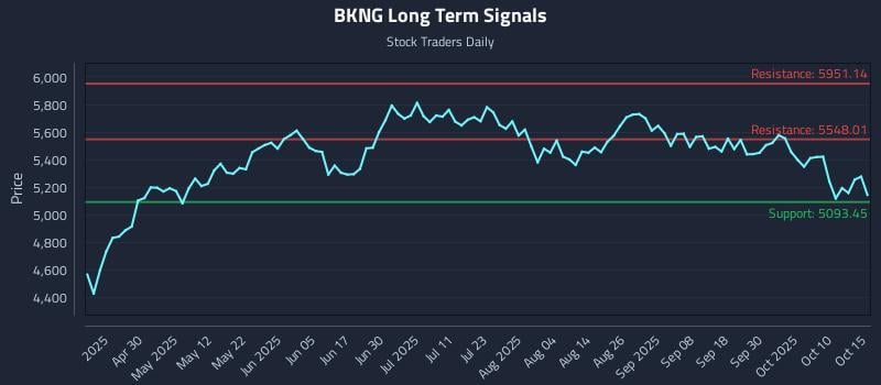 BKNG Long Term Analysis for October 15 2025