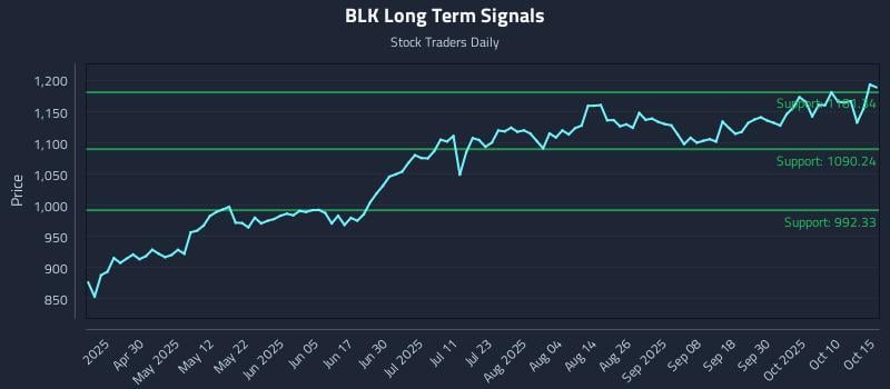 BLK Long Term Analysis for October 15 2025 BLK Long Term Analysis for October 15 2025