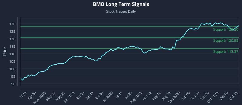 BMO Long Term Analysis for October 15 2025 BMO Long Term Analysis for October 15 2025