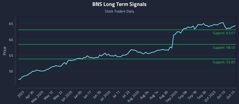 BNS Long Term Analysis for October 15 2025 BNS Long Term Analysis for October 15 2025