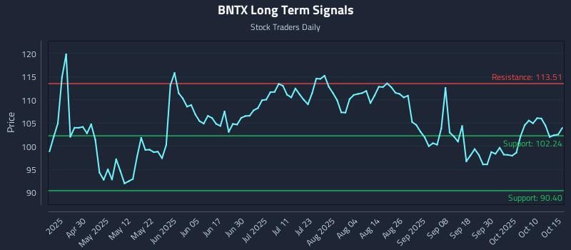 BNTX Long Term Analysis for October 15 2025 BNTX Long Term Analysis for October 15 2025