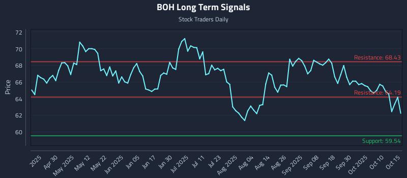 BOH Long Term Analysis for October 15 2025 BOH Long Term Analysis for October 15 2025