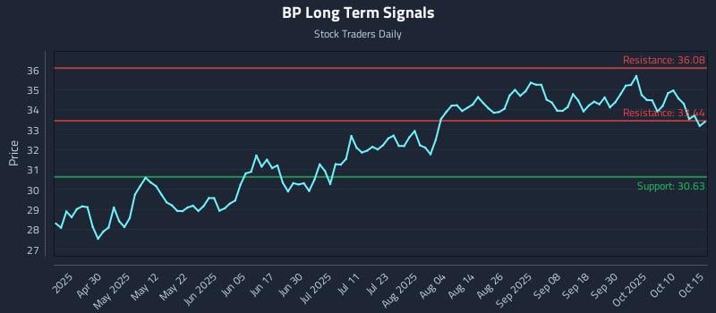 BP Long Term Analysis for October 15 2025 BP Long Term Analysis for October 15 2025